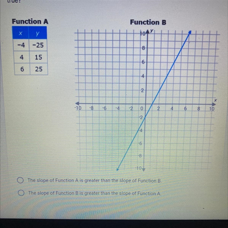 Function A and Function B given below are linear functions, which statement is true-example-1