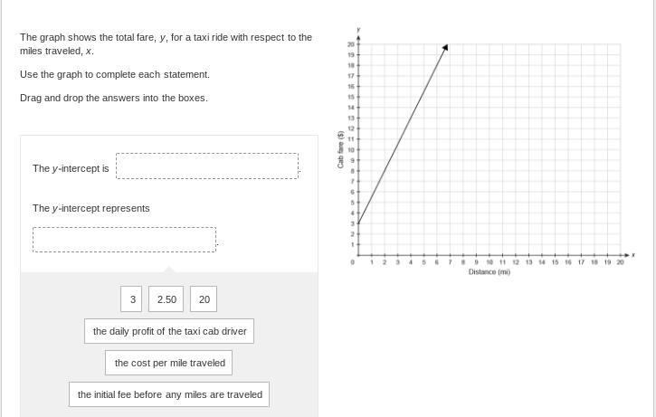 The graph shows the total fare, y, for a taxi ride with respect to the miles traveled-example-1