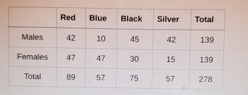 The two-way frequency table shows the laptop color preferences, for a random sample-example-1