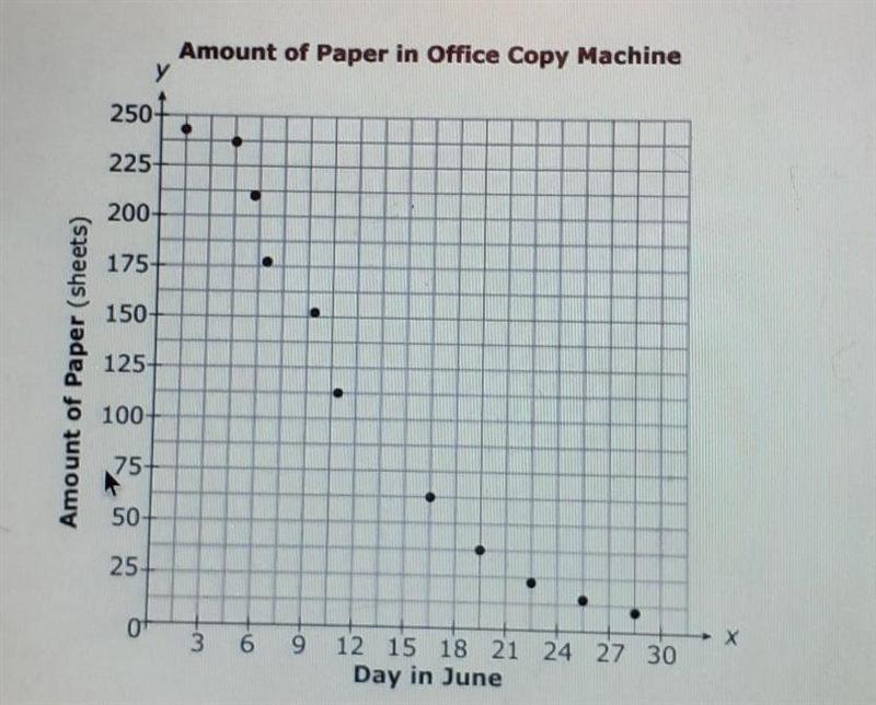 The scatterplot below represents the amount of paper left in an office copy machine-example-1