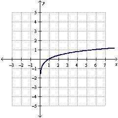 The graph of a logarithmic function is shown below. On a coordinate plane, a curve-example-1