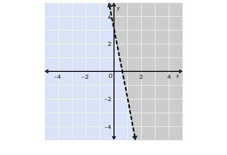 1. Choose the linear inequality that describes the graph. The gray area represents-example-1