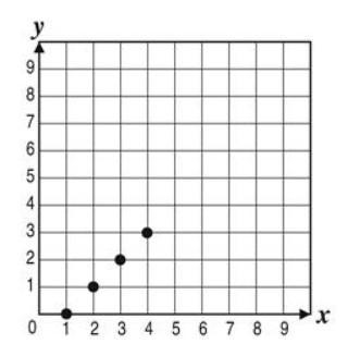 Sophie used the equation y = x + 1 to represent that the length of a piece of fabric-example-1