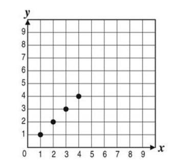 Sophie used the equation y = x + 1 to represent that the length of a piece of fabric-example-2