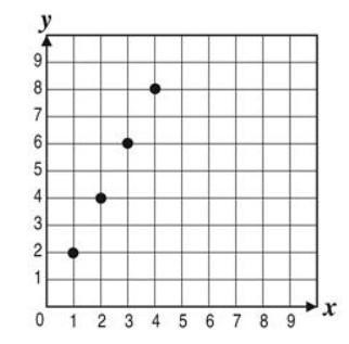 Sophie used the equation y = x + 1 to represent that the length of a piece of fabric-example-3