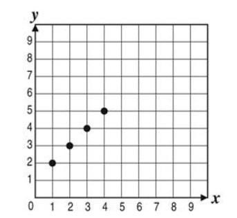 Sophie used the equation y = x + 1 to represent that the length of a piece of fabric-example-4