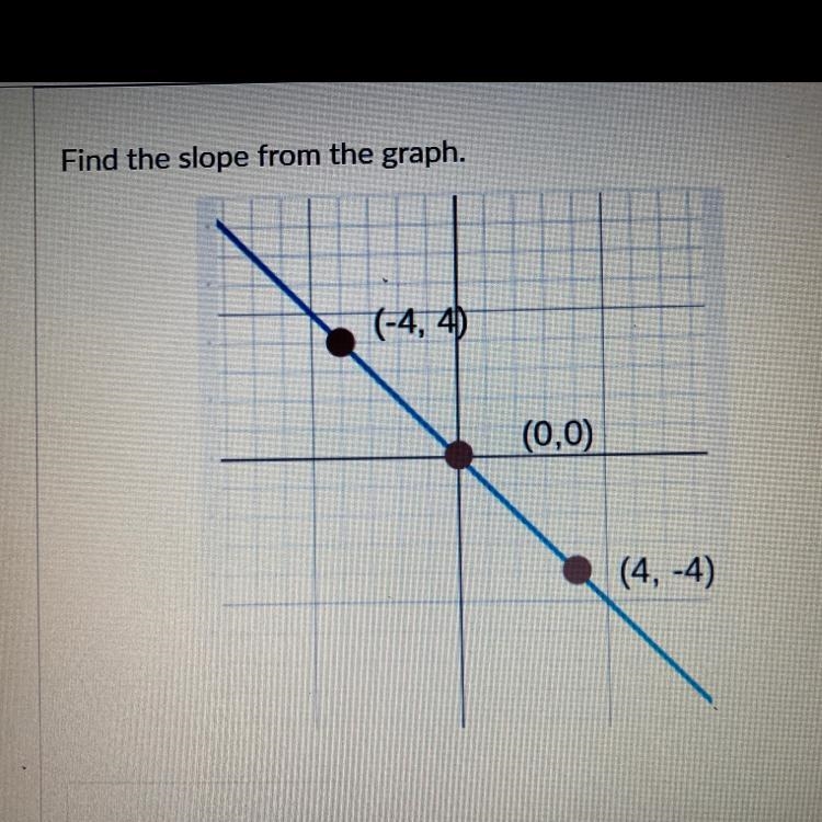 Find the slope from the graph. PLEASE HELP ASAP-example-1