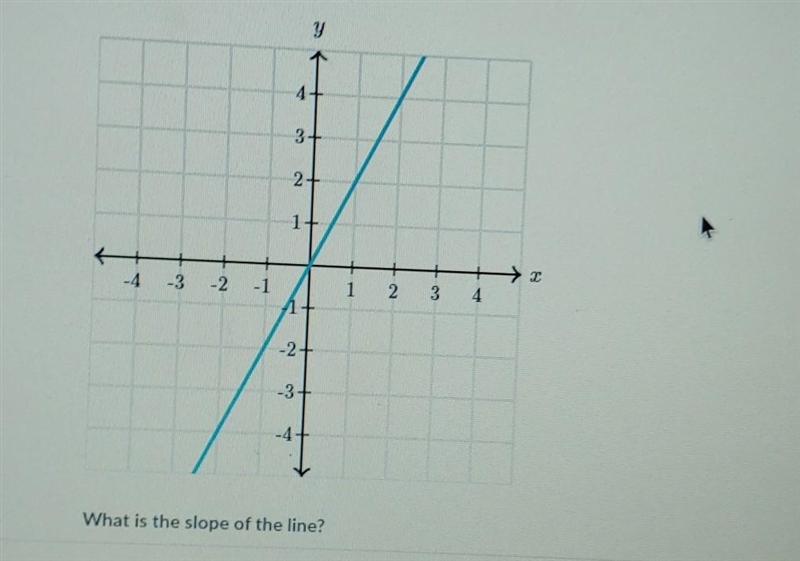 What is the slope of the line? ​-example-1