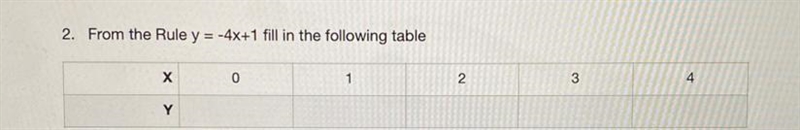 From the Rule y = -4x+1 fill in the following table-example-1