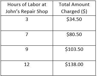 Joe and John have Repair shops. Joe charges $11.25 per hour for repairs. The table-example-1