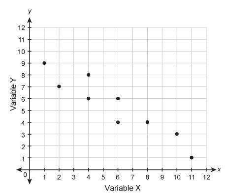 Which equation could represent the relationship shown in the scatter plot? A: y=−3/4x-example-1