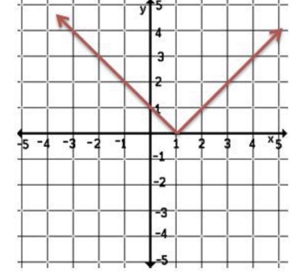 Describe how the graph is related to the graph of y = lxl.-example-1