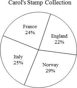 Carol has a collection of 100 stamps the graph below shows the percentage of stamps-example-1