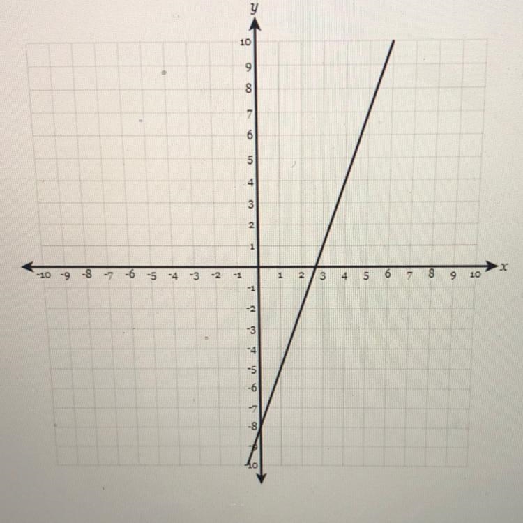 Write the equation of the line (in y = ax+b form) in the graph below. do not use any-example-1