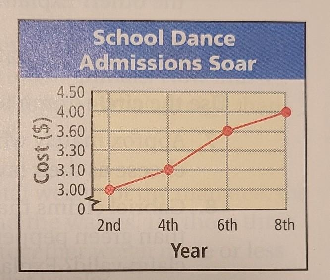 Redraw the graph so that it is not misleading.​-example-1