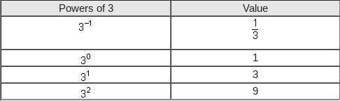 Please help, i am being timed! What is the pattern in the values as the exponents-example-1