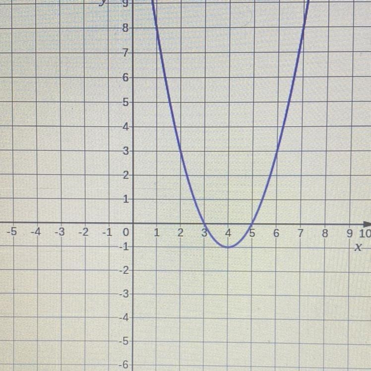 NEED HELP! What is the equation of the axis of symmetry? A) x=-4 B) x=4 C) y=4 D) y-example-1