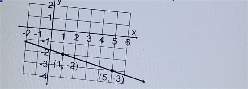 Count to find the slope. Write your answer clearly.​-example-1