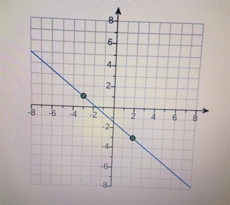 What is the slope of the line ​-example-1