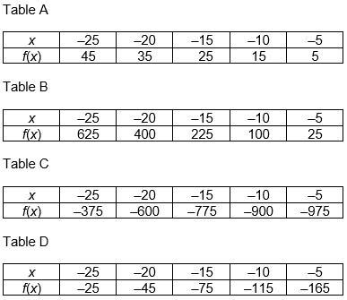 Which table shows input and output values that represent a linear function? Table-example-1