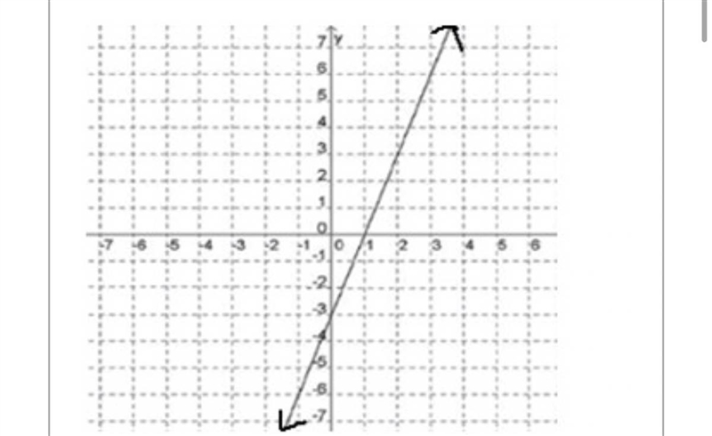 What is the slope of the line graphed above?-example-1