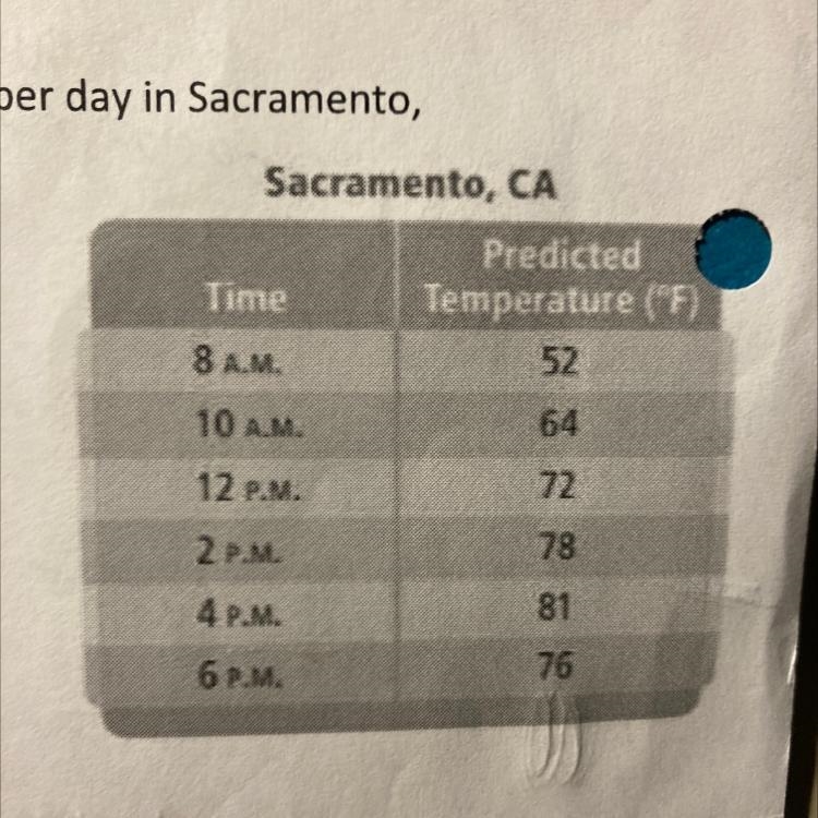 5. The table shows a meteorologist's predicted temperatures for an October day in-example-1