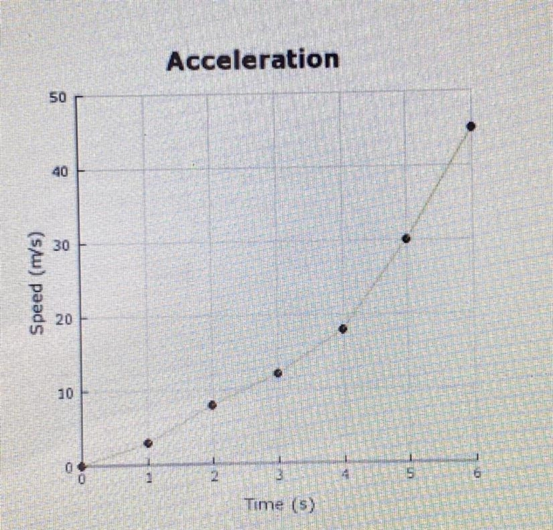 Acceleration 50 40 10 Speed (m/s) 20 10 Time (s) Here ia a graph of speed vs time-example-1