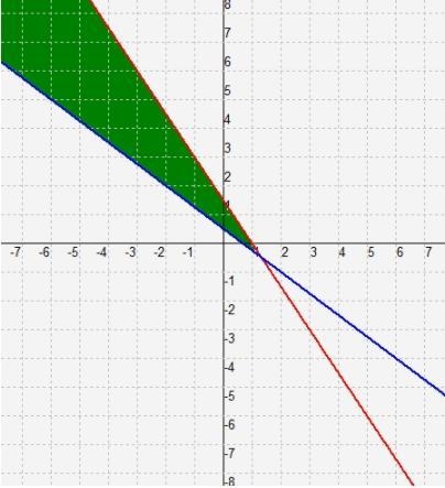 Which system of inequalities does the graph represent? Which test point satisfies-example-1