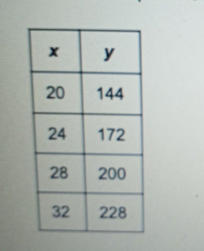 What is the slope of the linear equation represented by the table.​ NEEDED PLSS-example-1