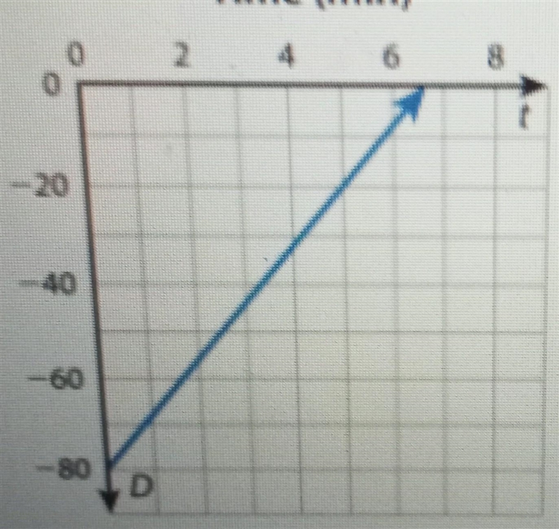 Hey guys what is the slope of this graph shown below. Please note that some of these-example-1