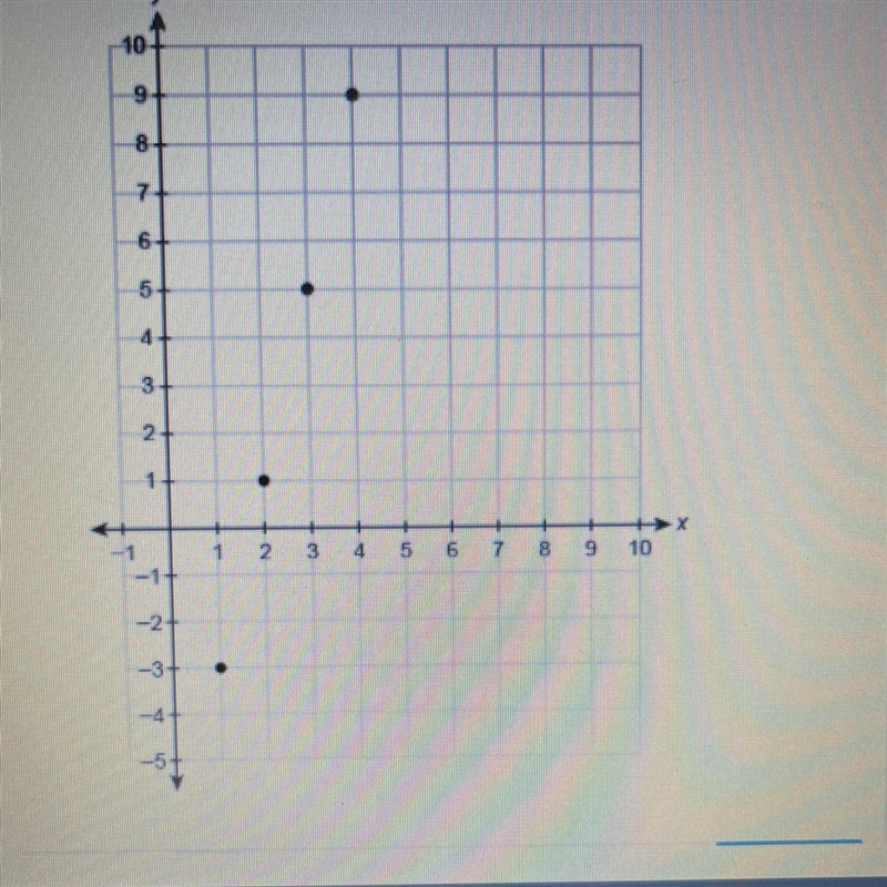 Please HELP!!! What are the first 4 terms of the arithmetic sequence in the graph-example-1