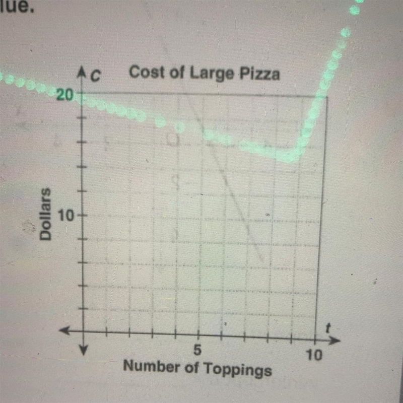 Find and interpret the rate of change and the initial value. 5. A pizzeria charges-example-1