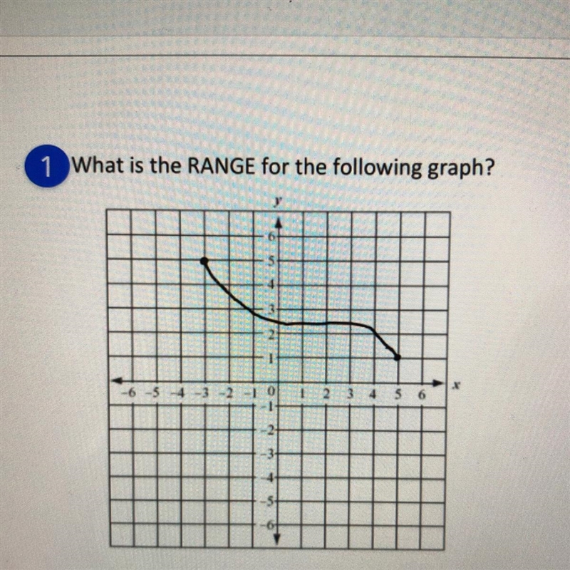 1 What is the RANGE for the following graph? PLEASE HELP 25 POINTS-example-1