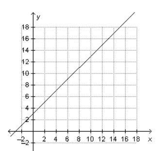 A system of linear equations includes the line that is created by the equation y = x-example-1