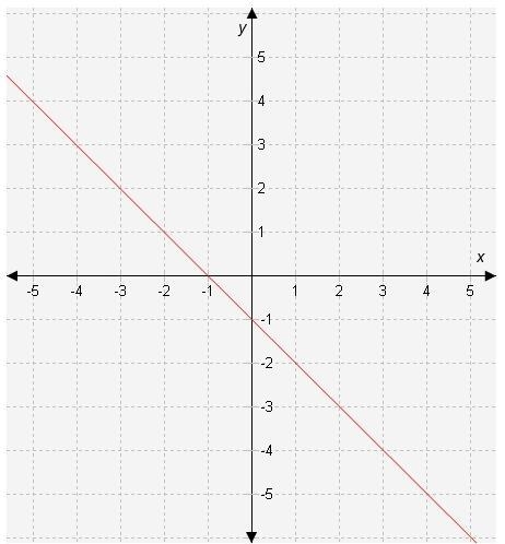 Can someone plz help me??? Type the correct answer in the box. The equation of the-example-1