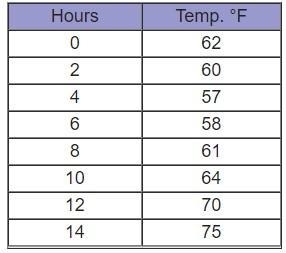 The temperature in degrees Fahrenheit was recorded every two hours starting at midnight-example-1