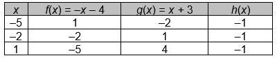 The table shows two linear functions and the function values for different values-example-1