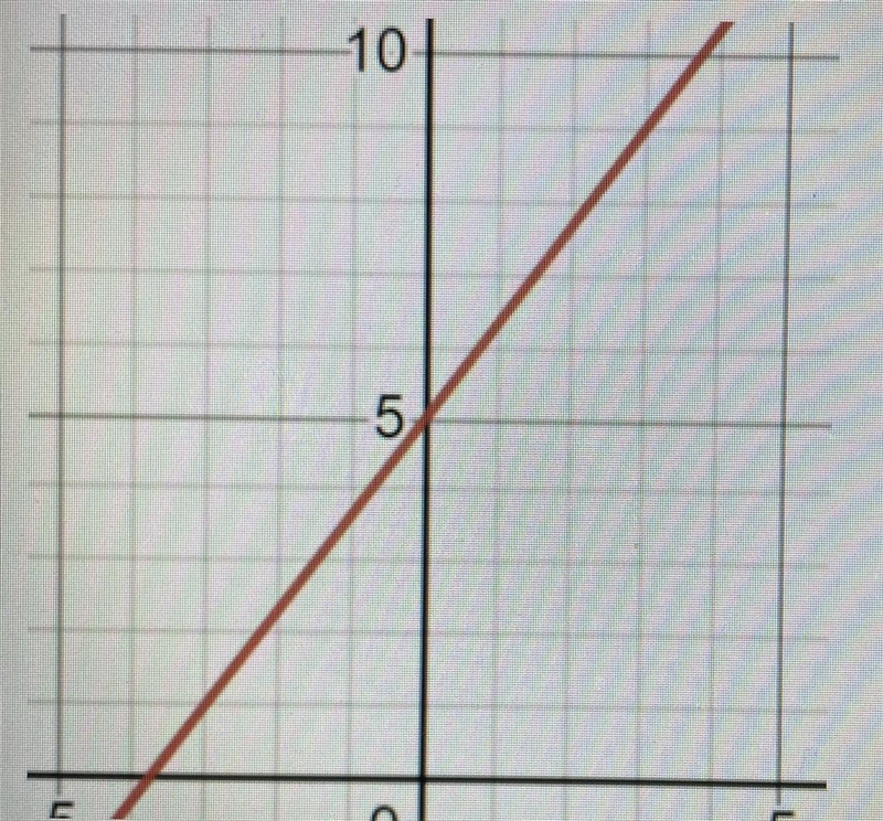 Calculate the slope for the following function-example-1