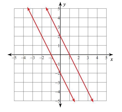 What is the solution? Group of answer choices (0,20 No Solution (0,-2) (1,0)-example-1