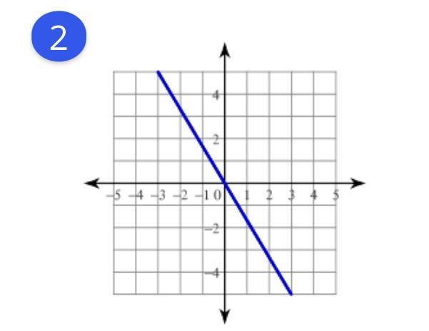 Write the slope-intercept equation of the line on this graph.-example-1