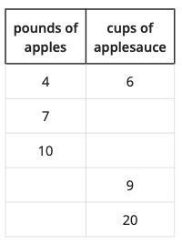 How many pounds of apples would you need to make 20 cups of applesauce?-example-1