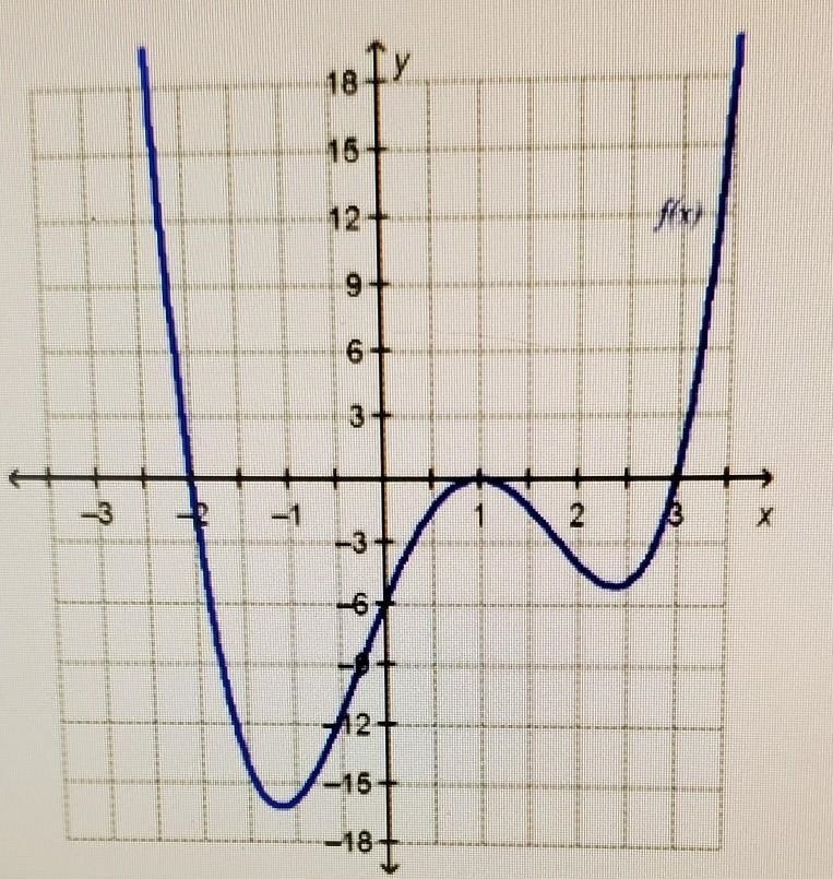 The function f(x) is shown on the graph. If f(x) = 0, what is x? A: 0 only B: -6 only-example-1