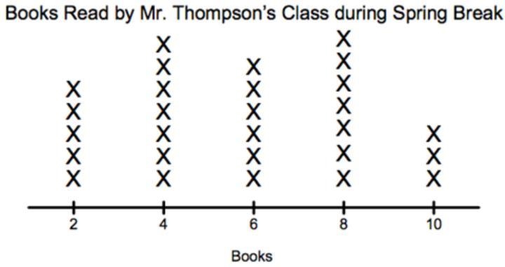 How many more students read exactly 6 books than those who read less than 4 books-example-1