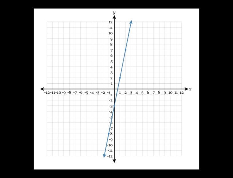 Pleasee helpp Using the graph, write the equation of the line in fully simplified-example-1