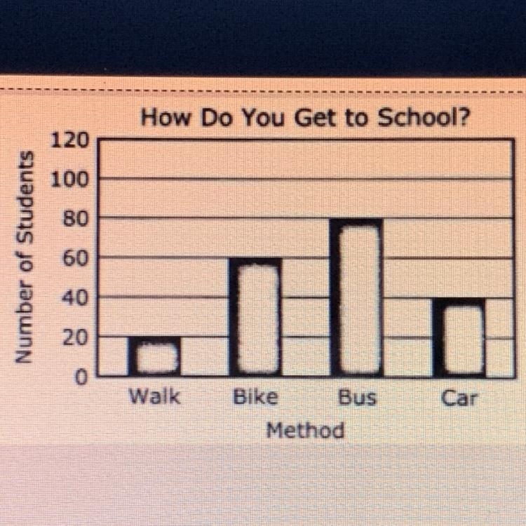 Students were asked how they travel to school. The graph shows the results of the-example-1