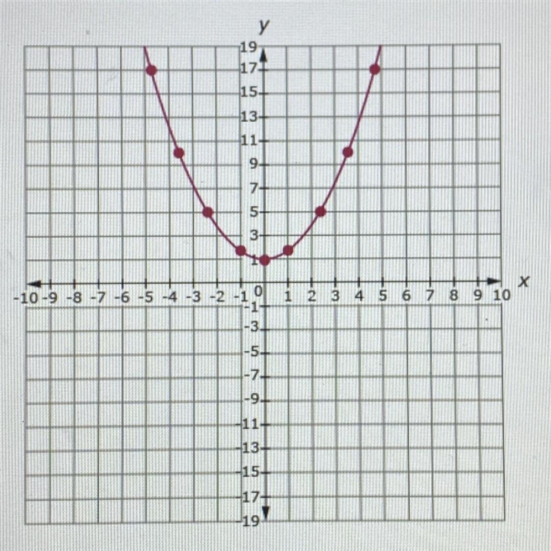 PLEASE HELP ASAP!! Look at the graph of the function f(x). Which statements regarding-example-1