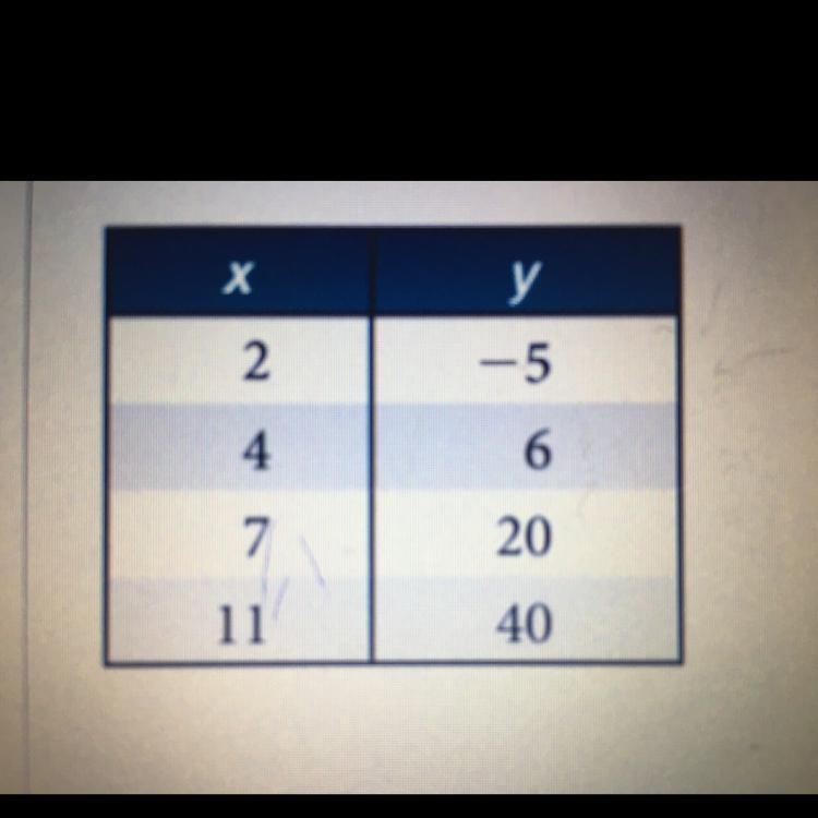 Find the constant rate of change. 2/11 11/2 -2/11 -11/2-example-1