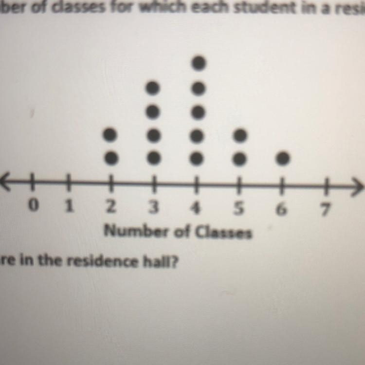 What is the meadian Number of classes for which student in The Residence Hall signed-example-1