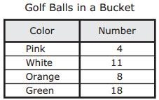 Felix has a bucket of golf balls. The table shows the number of golf balls of each-example-1