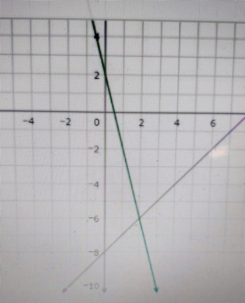 Given the graphs of f(x) = X - 8 and g(x) = -4x + 2, find the solution to this system-example-1